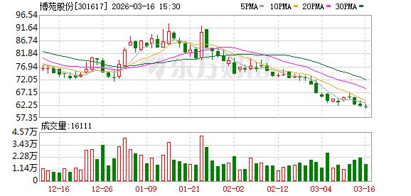 腾讯分分彩：博苑股份：目前公司高纯碘化锂已经向下游约30家企业送样验证
